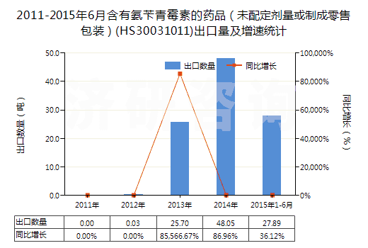 2011-2015年6月含有氨芐青霉素的藥品（未配定劑量或制成零售包裝）(HS30031011)出口量及增速統計